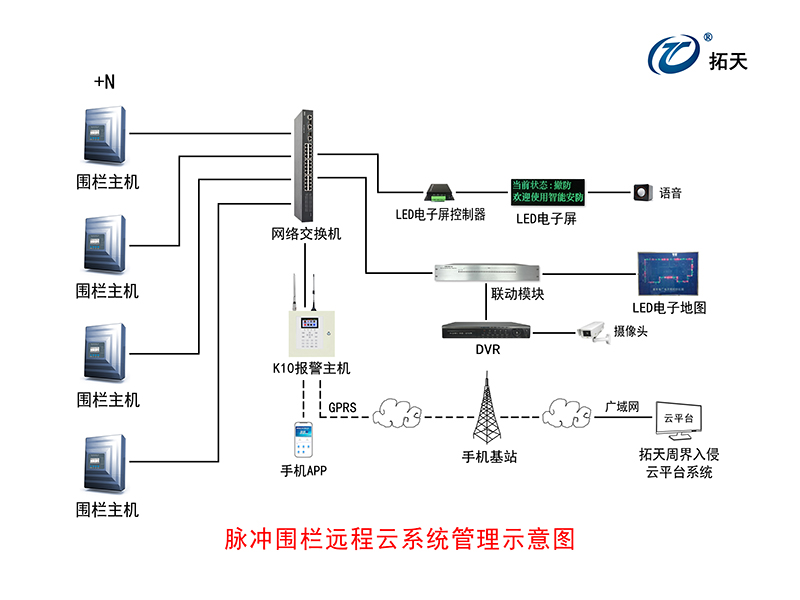 X8單防區(qū)脈沖電子圍欄主機