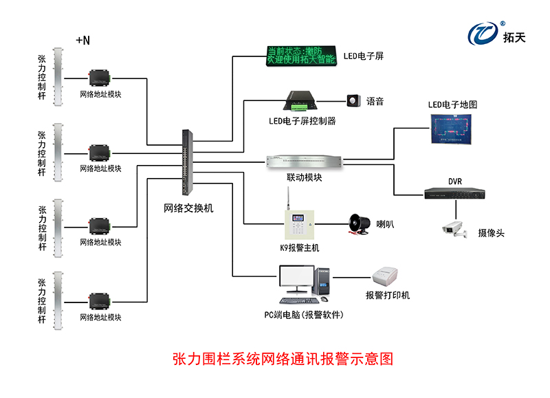 六線單雙防區張力式圍欄探測器