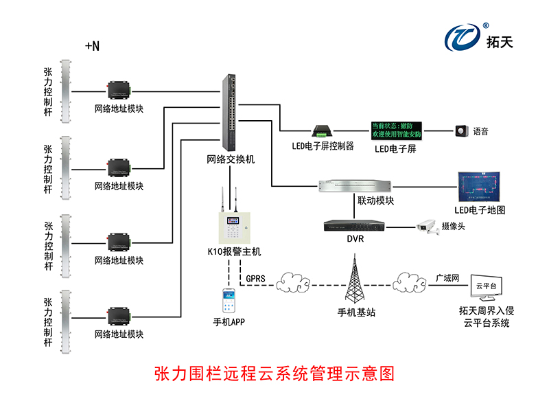 六線單雙防區張力式圍欄探測器