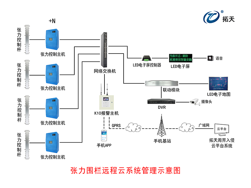 六線單雙防區張力式圍欄探測器