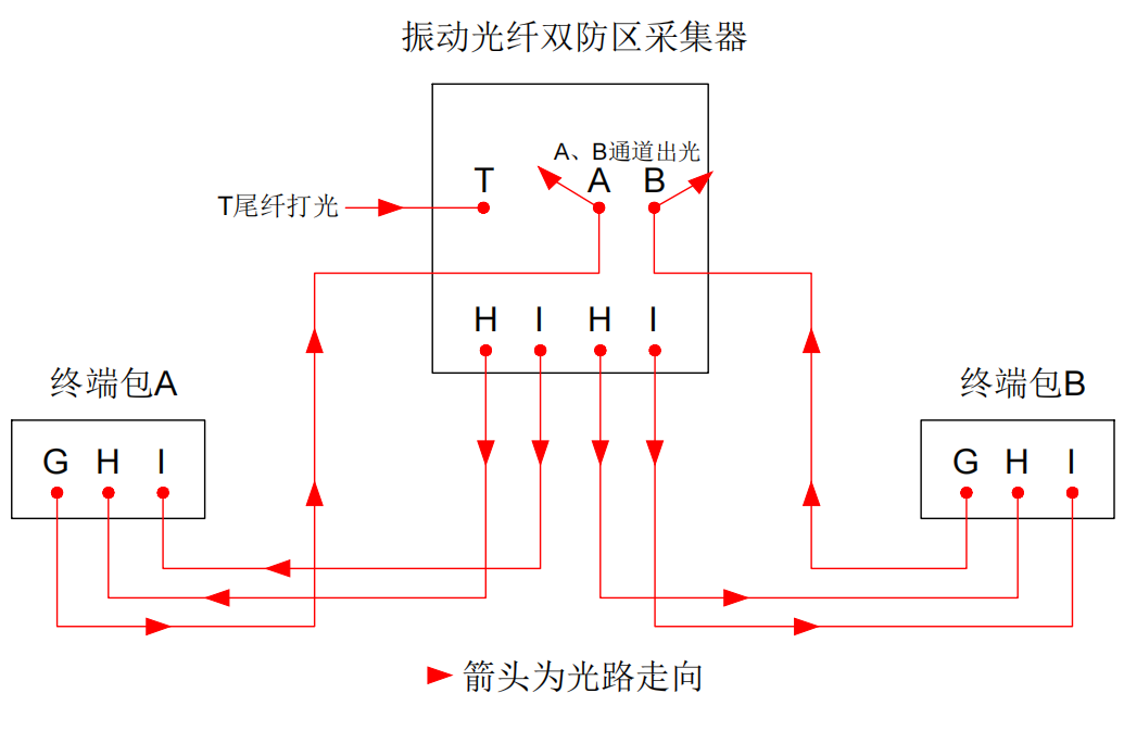 防區型振動光纖系統基本故障排查