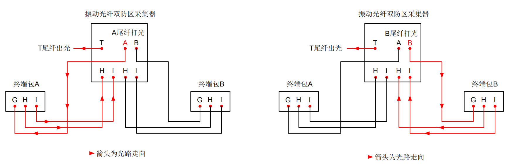 防區型振動光纖系統基本故障排查