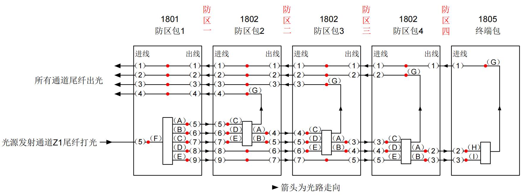 防區型振動光纖系統基本故障排查