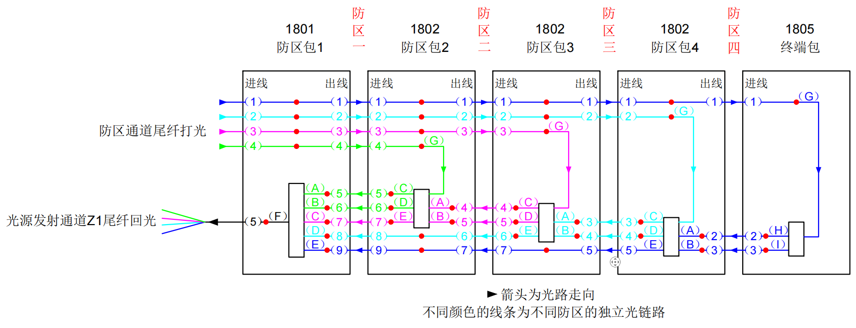 防區型振動光纖系統基本故障排查